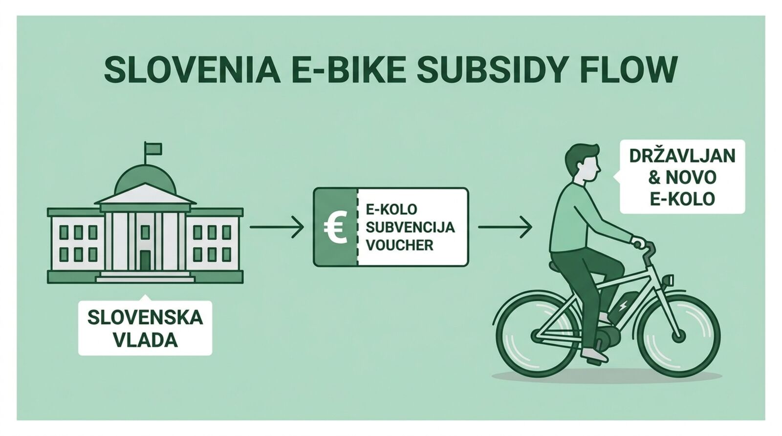 Borzen 2026 — potek od vloge do izplačila: kupec → prodajalec → Borzen portal → odobritev → izplačilo